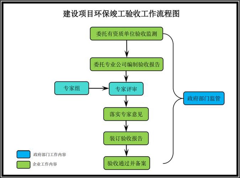 环保验收